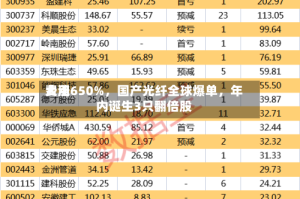 费用大涨650%，国产光纤全球爆单，年内诞生3只翻倍股