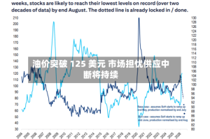 油价突破 125 美元 市场担忧供应中断将持续