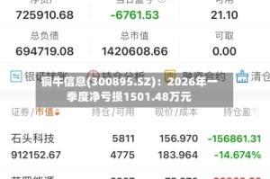 铜牛信息(300895.SZ)：2026年一季度净亏损1501.48万元