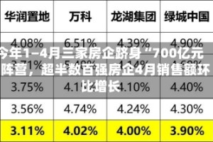 今年1—4月三家房企跻身“700亿元”阵营，超半数百强房企4月销售额环比增长