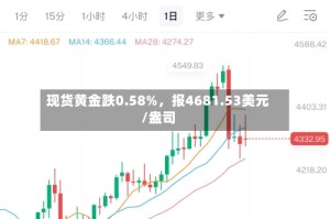 现货黄金跌0.58%，报4681.53美元/盎司