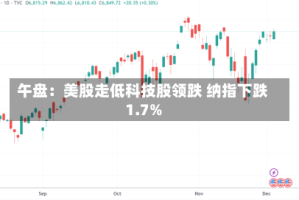 午盘：美股走低科技股领跌 纳指下跌1.7%