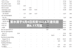 聚水潭于5月4日斥资103.6万港元回购6.17万股
