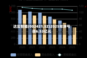 达实智能(002421.SZ)2025年净亏损6.53亿元