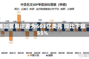 美国贸易逆差为603亿美元 同比下降55%