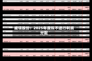 威领股份：2025年度拟不进行利润分配