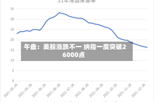 午盘：美股涨跌不一 纳指一度突破26000点
