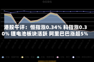 港股午评：恒指涨0.34% 科指涨0.30% 锂电池板块活跃 阿里巴巴涨超5%