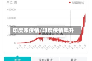 印度账疫情/印度疫情飙升
