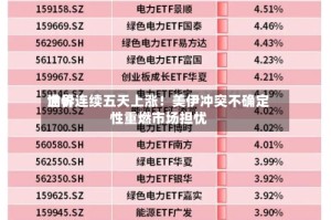 世界油价连续五天上涨！美伊冲突不确定性重燃市场担忧