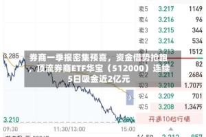 券商一季报密集预喜，资金借势抢跑，顶流券商ETF华宝（512000）连续5日吸金近2亿元