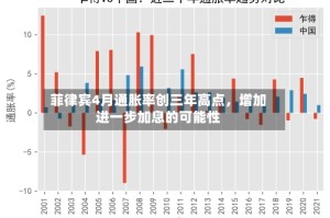 菲律宾4月通胀率创三年高点，增加进一步加息的可能性
