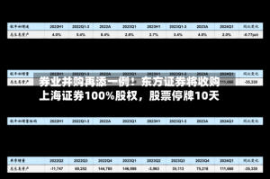 券业并购再添一例！东方证券将收购上海证券100%股权，股票停牌10天