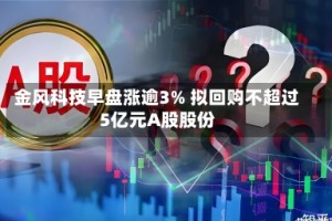金风科技早盘涨逾3% 拟回购不超过5亿元A股股份