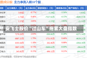 安飞士股价“过山车”拖累大盘指数