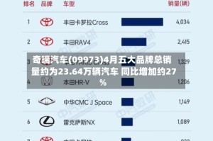 奇瑞汽车(09973)4月五大品牌总销量约为23.64万辆汽车 同比增加约27%