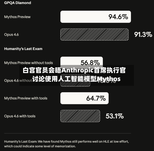 白宫官员会晤Anthropic首席执行官 讨论使用人工智能模型Mythos-第1张图片