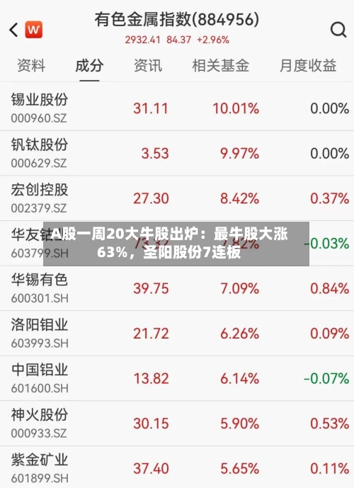 A股一周20大牛股出炉：最牛股大涨63%，圣阳股份7连板-第2张图片