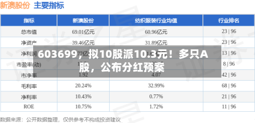 603699，拟10股派10.3元！多只A股，公布分红预案-第1张图片