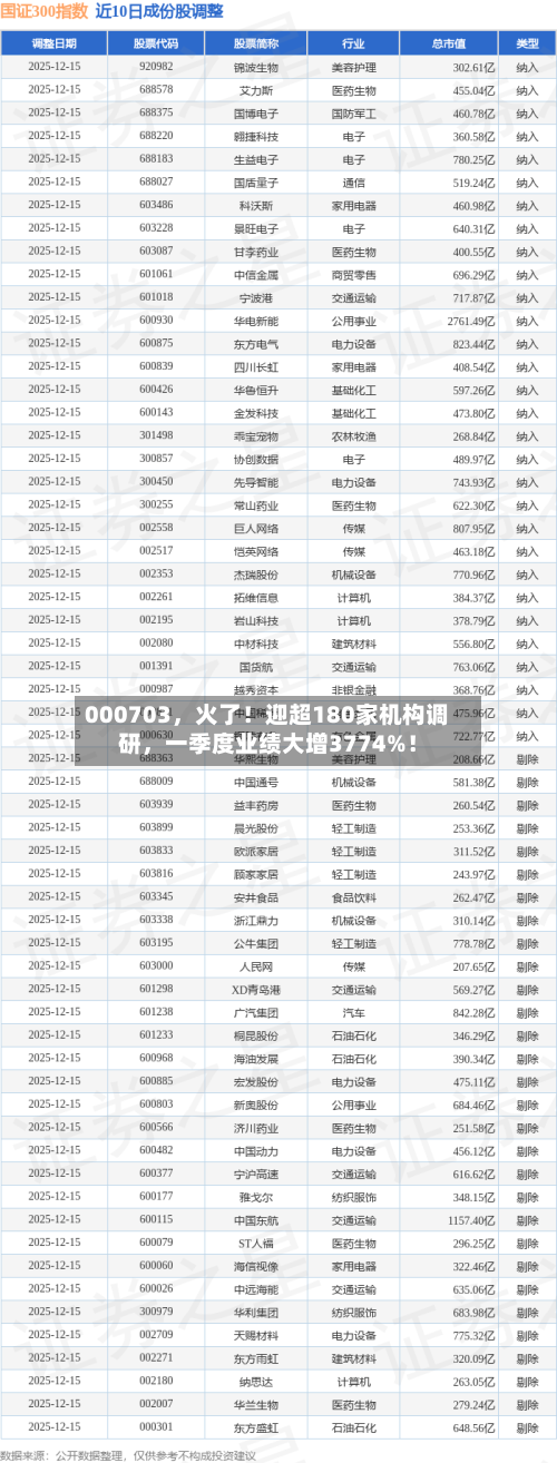 000703，火了！迎超180家机构调研，一季度业绩大增3774%！-第1张图片