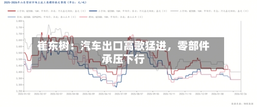 崔东树：汽车出口高歌猛进，零部件承压下行-第1张图片