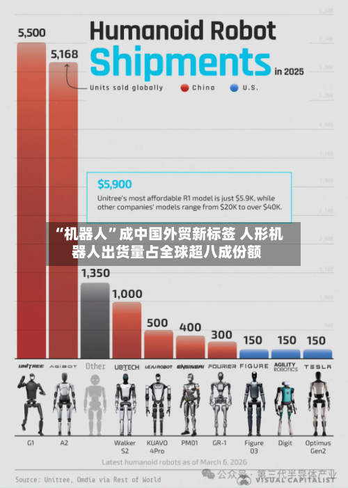 “机器人”成中国外贸新标签 人形机器人出货量占全球超八成份额-第1张图片