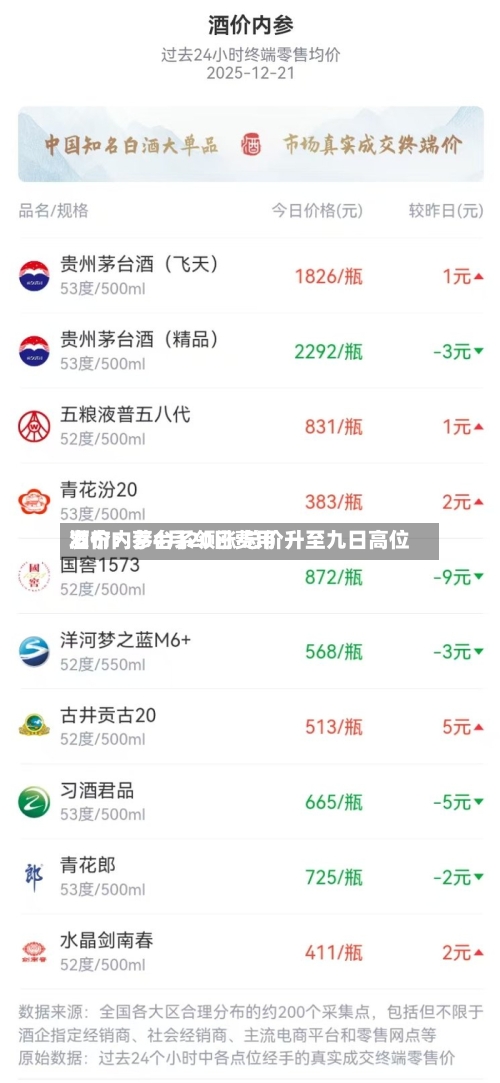 酒价内参4月20日费用
发布:茅台系领涨 总价升至九日高位-第1张图片