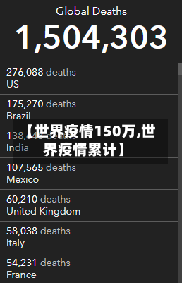 【世界疫情150万,世界疫情累计】-第1张图片
