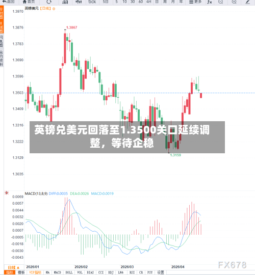 英镑兑美元回落至1.3500关口延续调整	，等待企稳-第1张图片