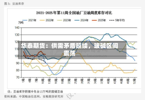 华泰期货：供需矛盾延续	，玻碱区间震荡-第2张图片