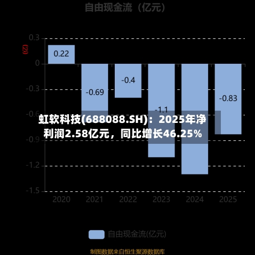 虹软科技(688088.SH)：2025年净利润2.58亿元	，同比增长46.25%-第1张图片