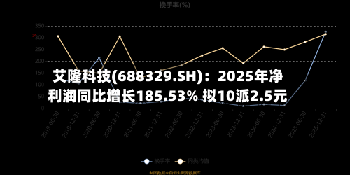 艾隆科技(688329.SH)：2025年净利润同比增长185.53% 拟10派2.5元-第1张图片