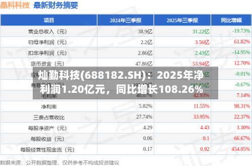 灿勤科技(688182.SH)：2025年净利润1.20亿元，同比增长108.26%-第1张图片