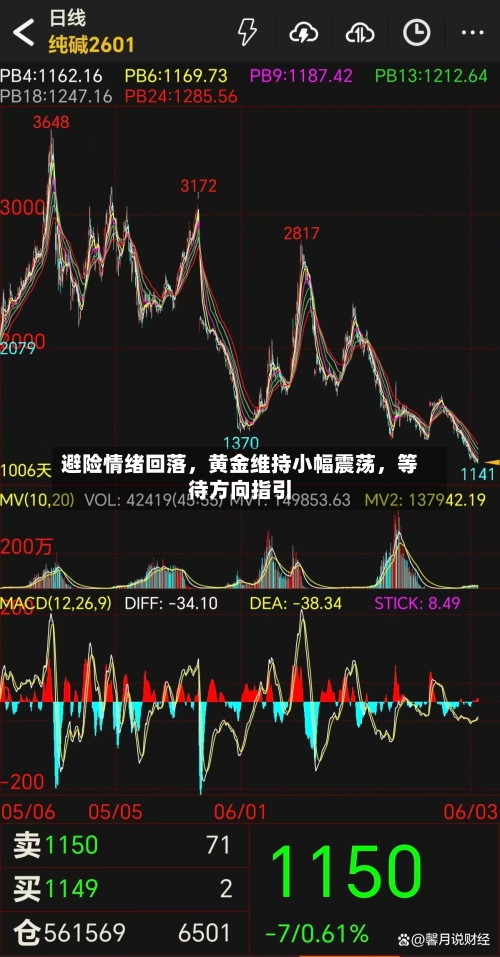 避险情绪回落，黄金维持小幅震荡	，等待方向指引-第1张图片