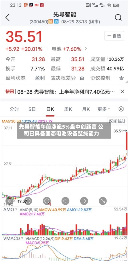 先导智能午前涨逾5%盘中创新高 公司已具备固态电池设备整线能力-第1张图片