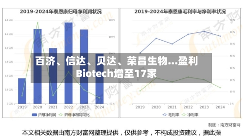 百济、信达、贝达	、荣昌生物...盈利Biotech增至17家-第2张图片