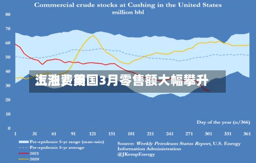 汽油费用上涨，美国3月零售额大幅攀升-第1张图片