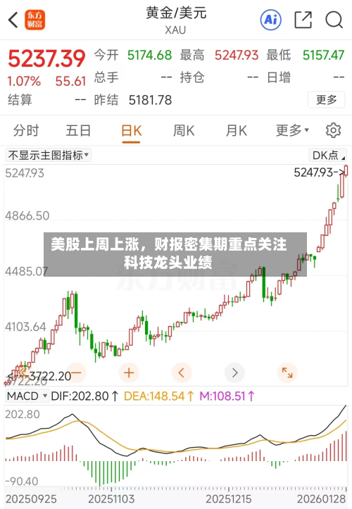 美股上周上涨	，财报密集期重点关注科技龙头业绩-第2张图片