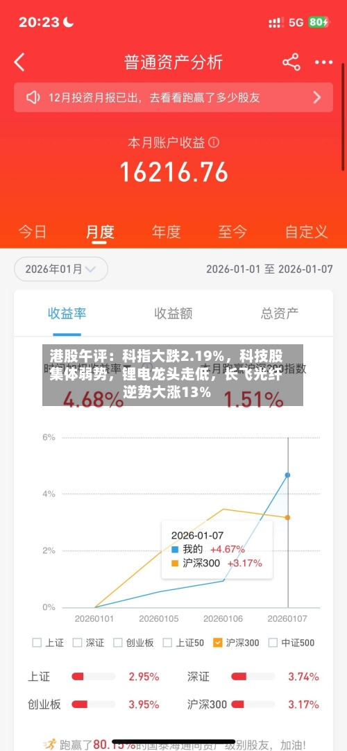 港股午评：科指大跌2.19%，科技股集体弱势，锂电龙头走低	，长飞光纤逆势大涨13%-第1张图片
