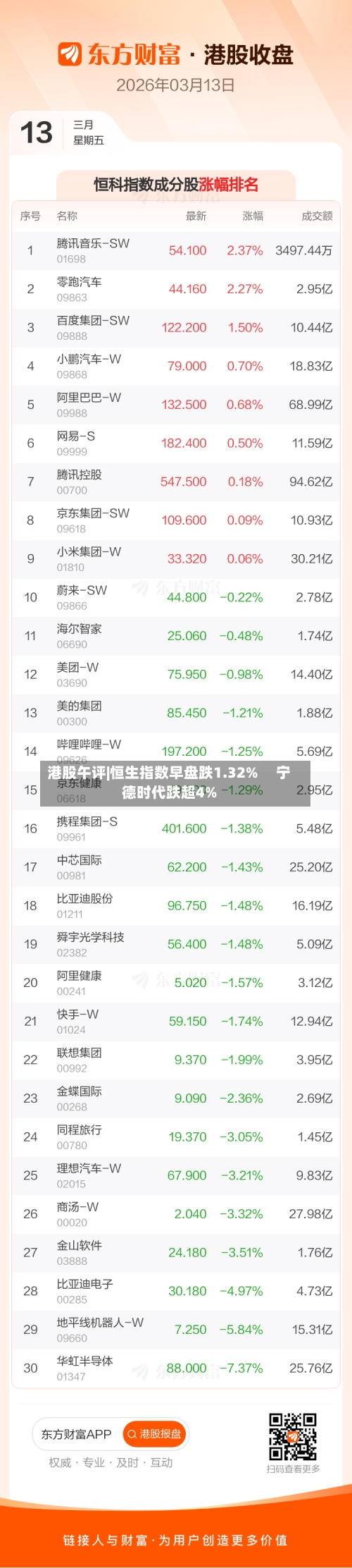 港股午评|恒生指数早盘跌1.32% 宁德时代跌超4%-第1张图片