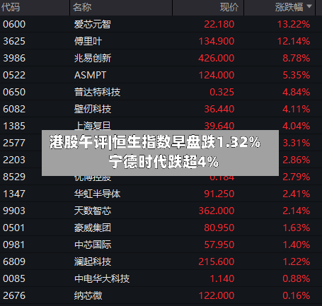港股午评|恒生指数早盘跌1.32% 宁德时代跌超4%-第3张图片