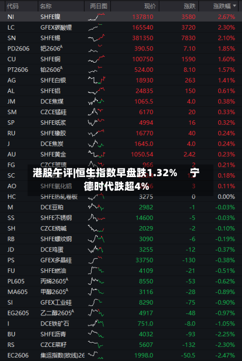 港股午评|恒生指数早盘跌1.32% 宁德时代跌超4%-第2张图片