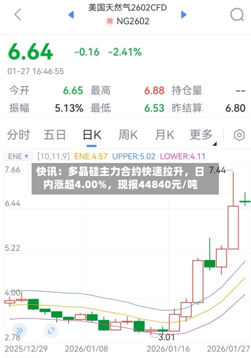 快讯：多晶硅主力合约快速拉升	，日内涨超4.00%，现报44840元/吨-第2张图片