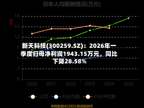新天科技(300259.SZ)：2026年一季度归母净利润1943.15万元	，同比下降28.58%-第1张图片