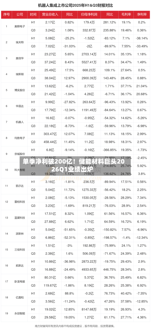 单季净利破200亿！储能材料巨头2026Q1业绩出炉-第1张图片