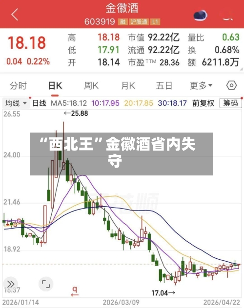 “西北王”金徽酒省内失守-第1张图片