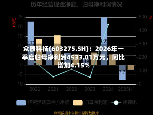 众辰科技(603275.SH)：2026年一季度归母净利润4533.01万元，同比增加4.15%-第1张图片