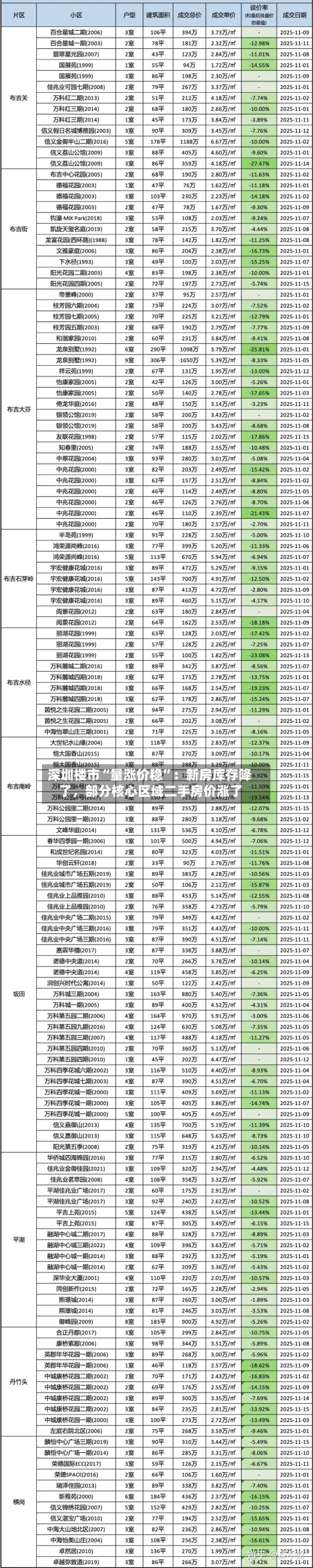 深圳楼市“量涨价稳”：新房库存降了，部分核心区域二手房价涨了-第1张图片