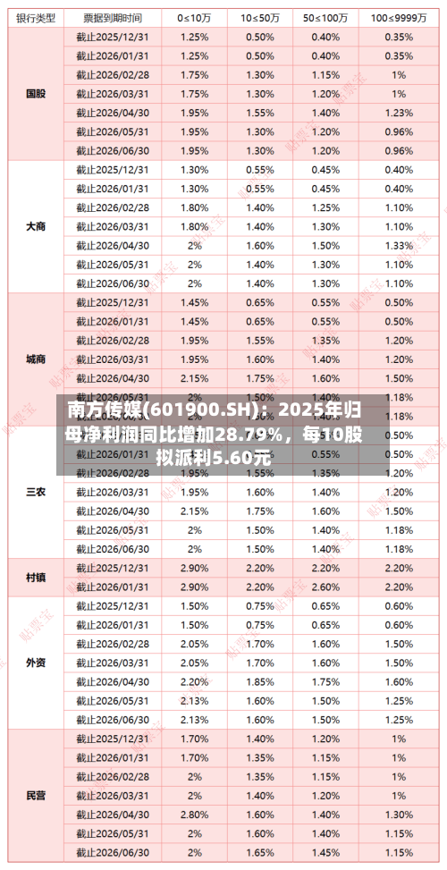 南方传媒(601900.SH)：2025年归母净利润同比增加28.79%	，每10股拟派利5.60元-第1张图片