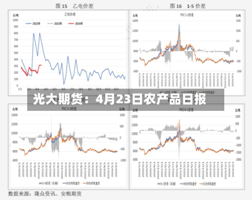光大期货:4月23日农产品日报-第2张图片